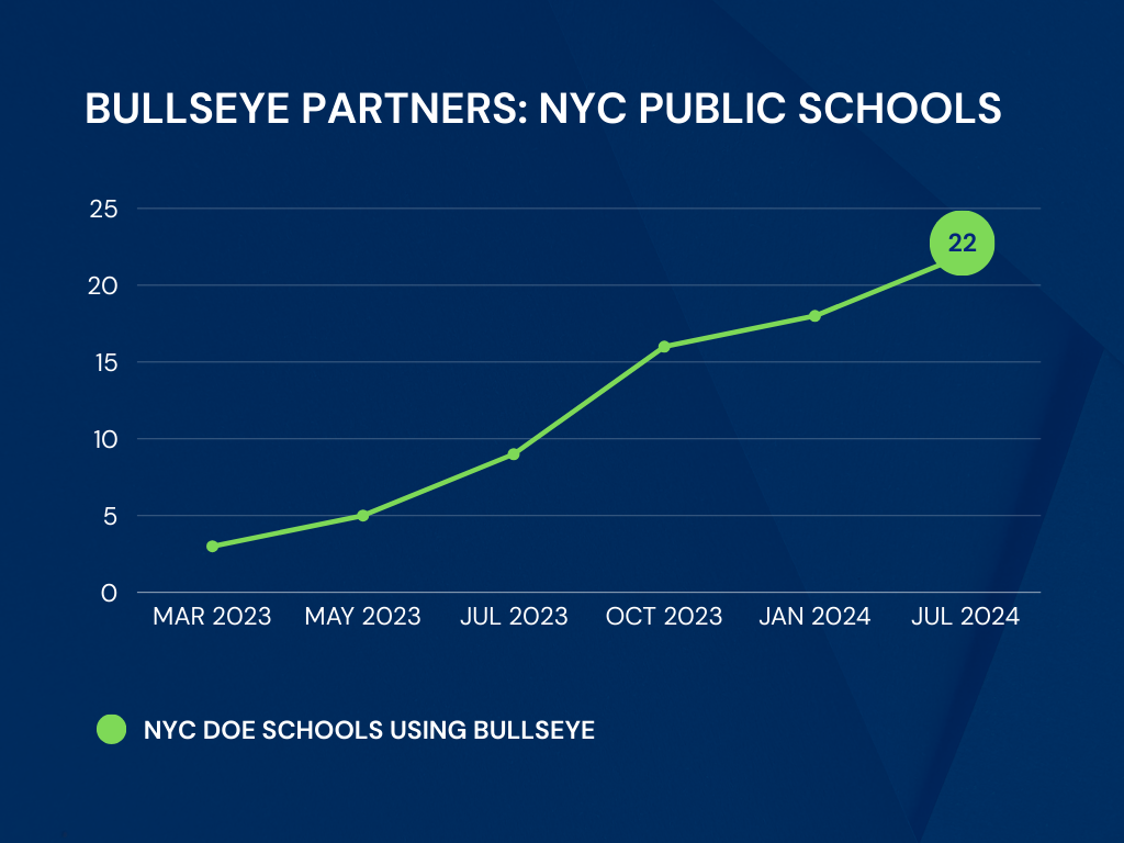 Bullseye Partners: NYC DOE Schools